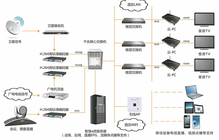 酒店IPTV
